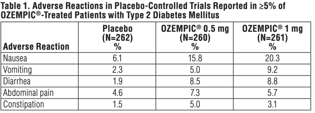 In clinical trials, 8% of people on Ozempic experienced diarrhea.